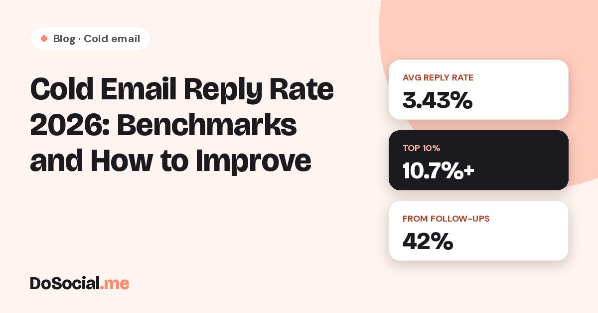 Cold email reply rate 2026: 3.43% average