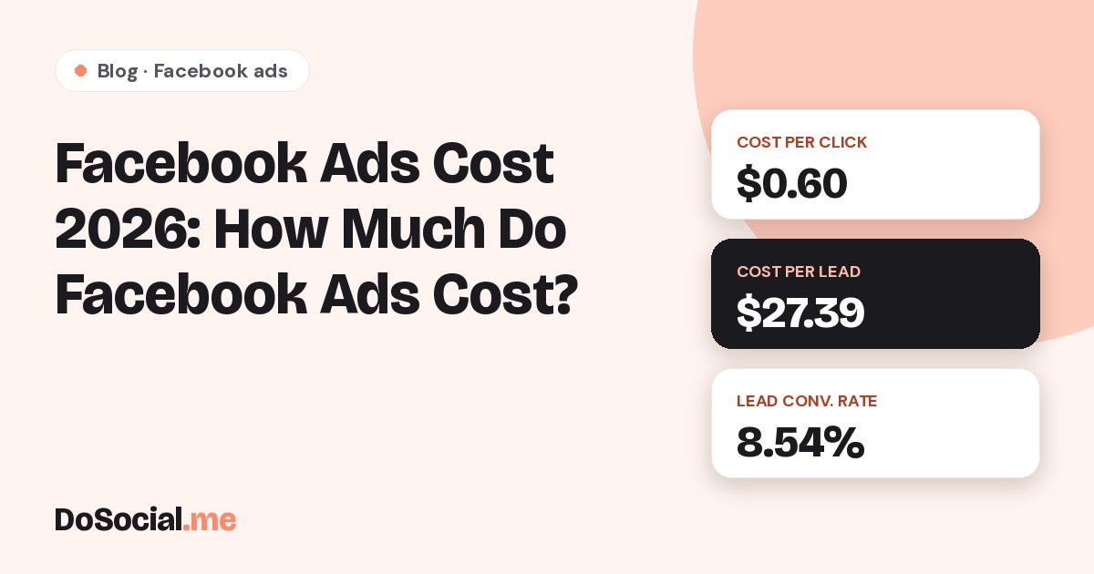 Facebook ads cost 2026: $0.60 per click, $27.39 per lead
