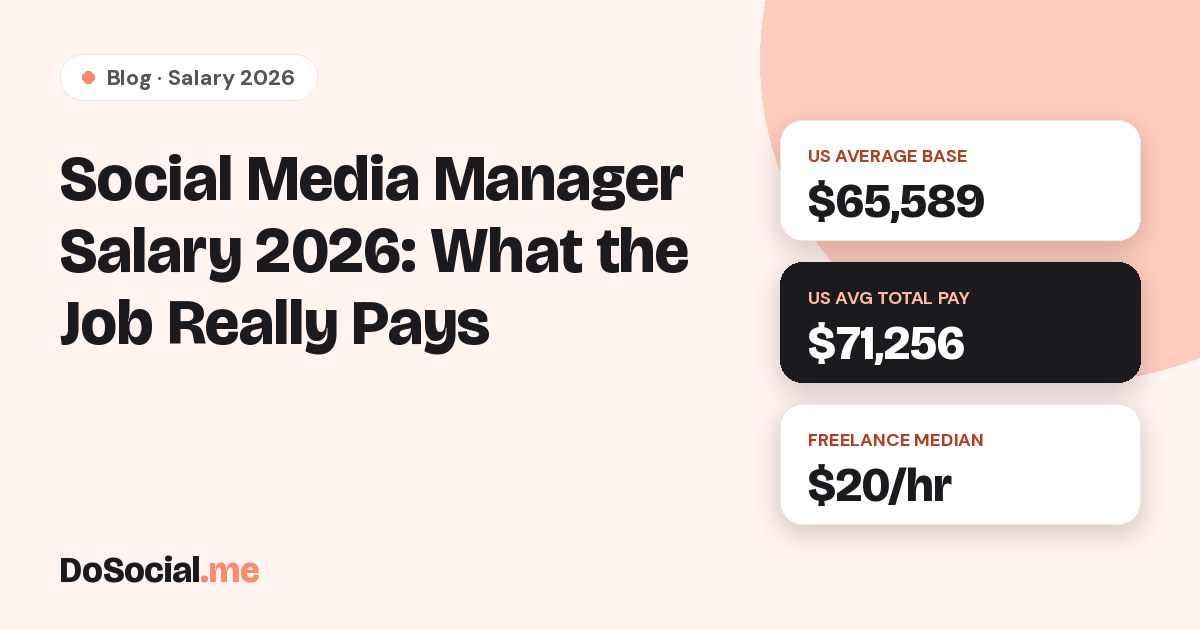 Social media manager salary 2026: $65,589 US average base