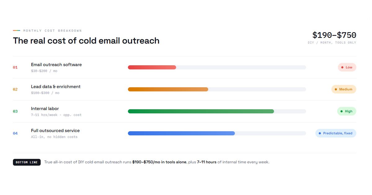 cold-email-cost-breakdown-chart